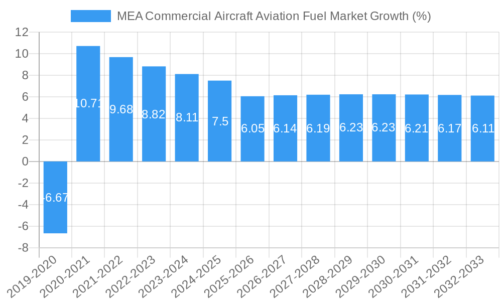 MEA Commercial Aircraft Aviation Fuel Market Growth