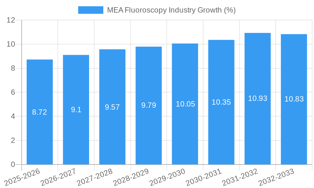 MEA Fluoroscopy Industry Growth