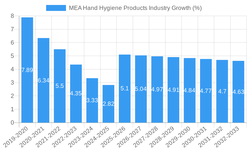MEA Hand Hygiene Products Industry Growth