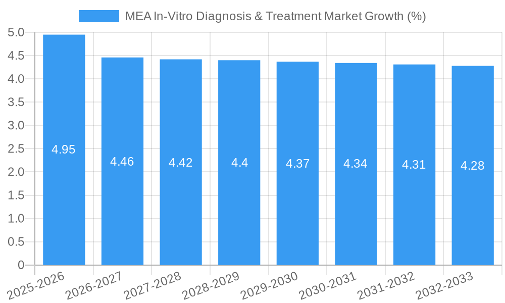 MEA In-Vitro Diagnosis & Treatment Market Growth