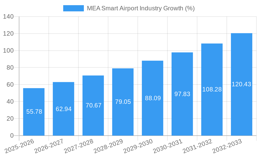 MEA Smart Airport Industry Growth