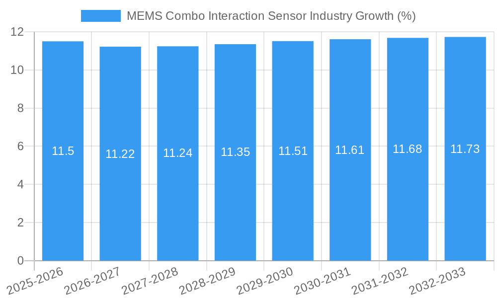 MEMS Combo Interaction Sensor Industry Growth