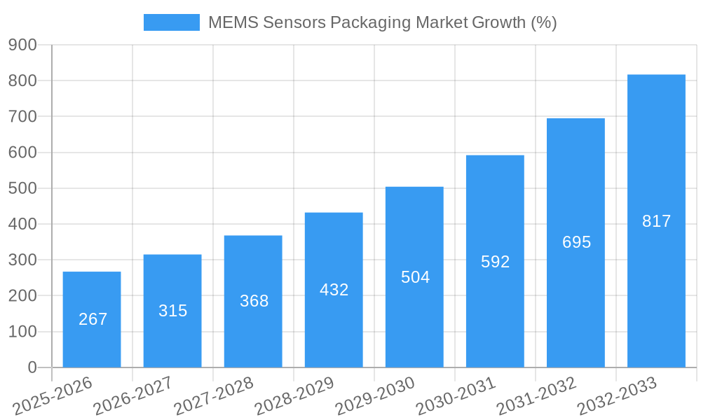 MEMS Sensors Packaging Market Growth