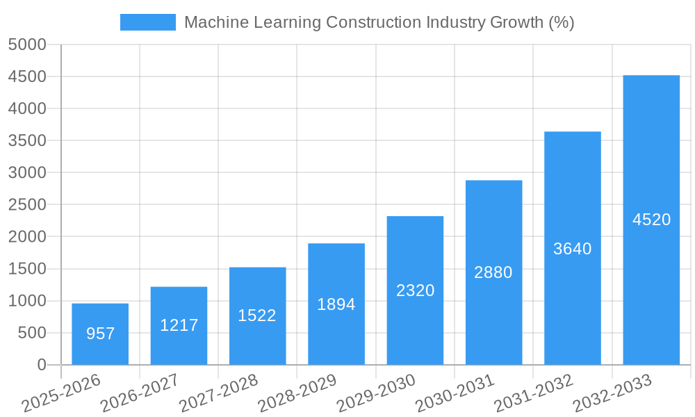 Machine Learning Construction Industry Growth