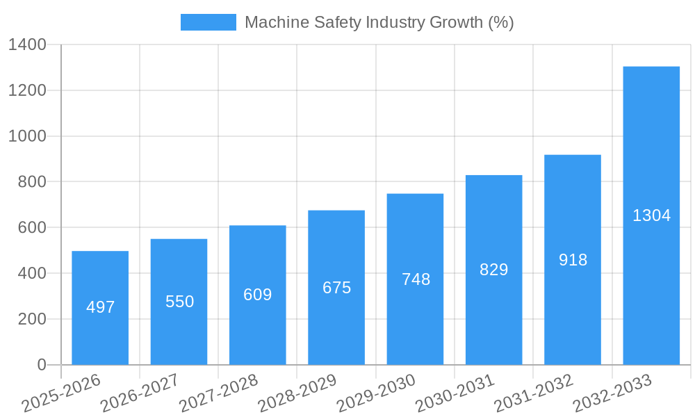 Machine Safety Industry Growth