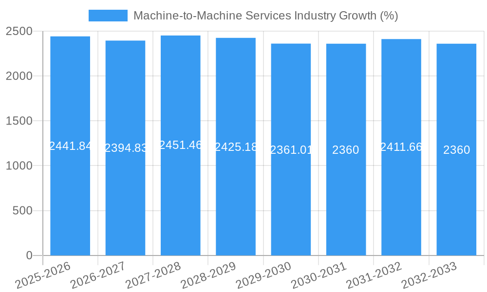 Machine-to-Machine Services Industry Growth