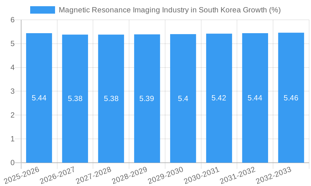 Magnetic Resonance Imaging Industry in South Korea Growth