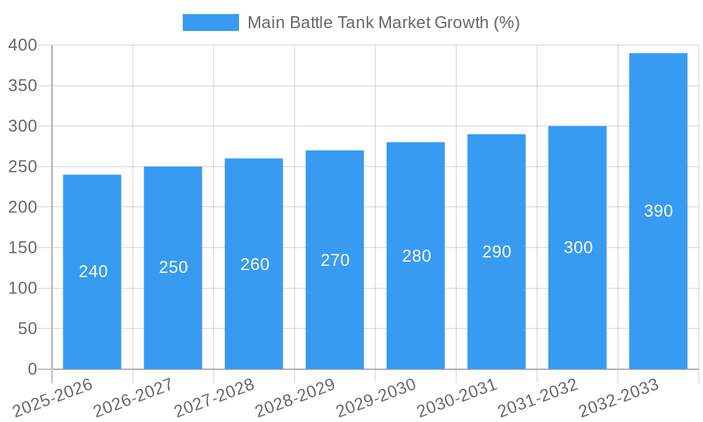 Main Battle Tank Market Growth