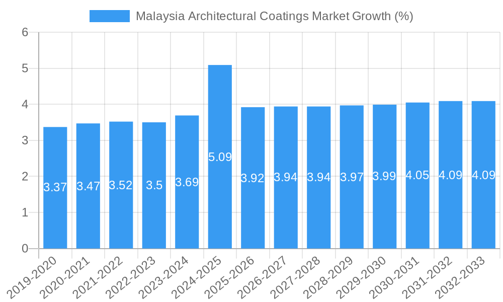 Malaysia Architectural Coatings Market Growth