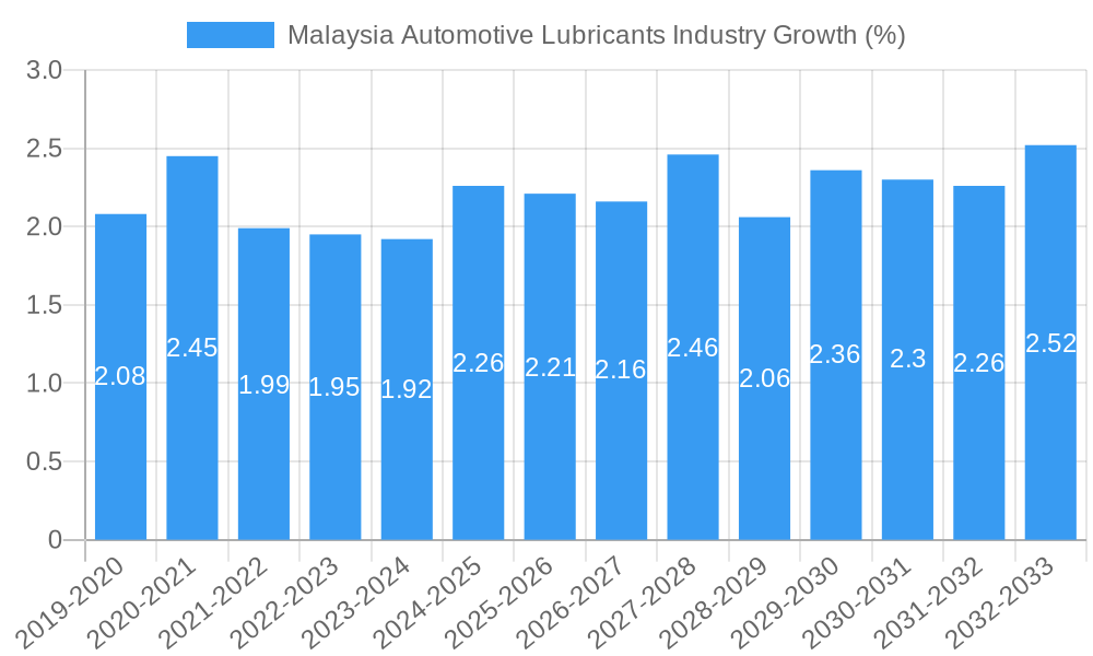 Malaysia Automotive Lubricants Industry Growth