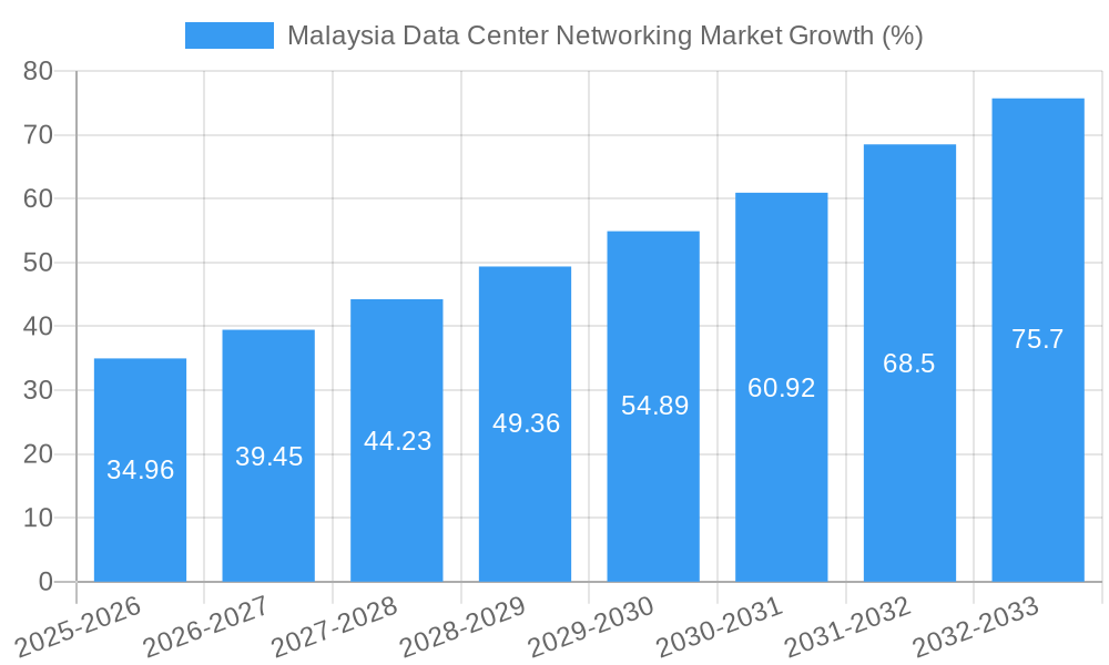Malaysia Data Center Networking Market Growth