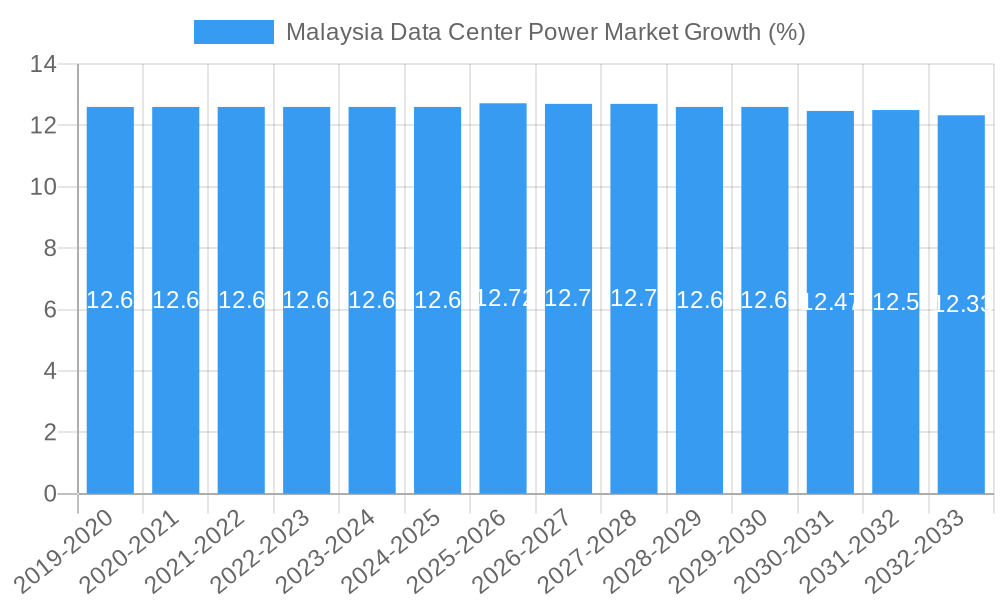Malaysia Data Center Power Market Growth
