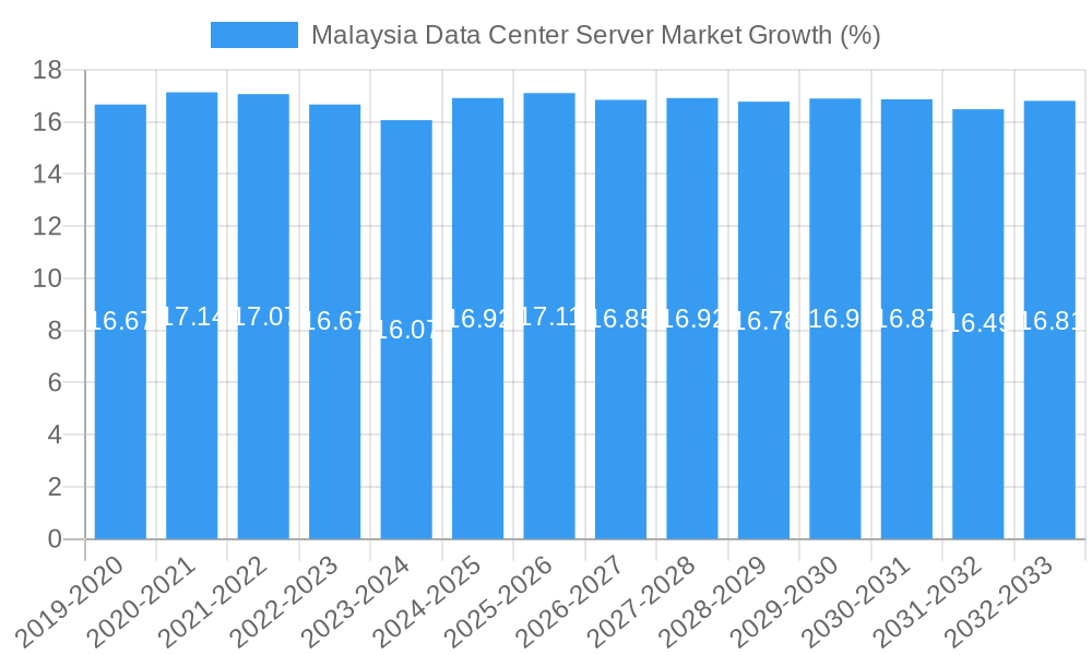 Malaysia Data Center Server Market Growth