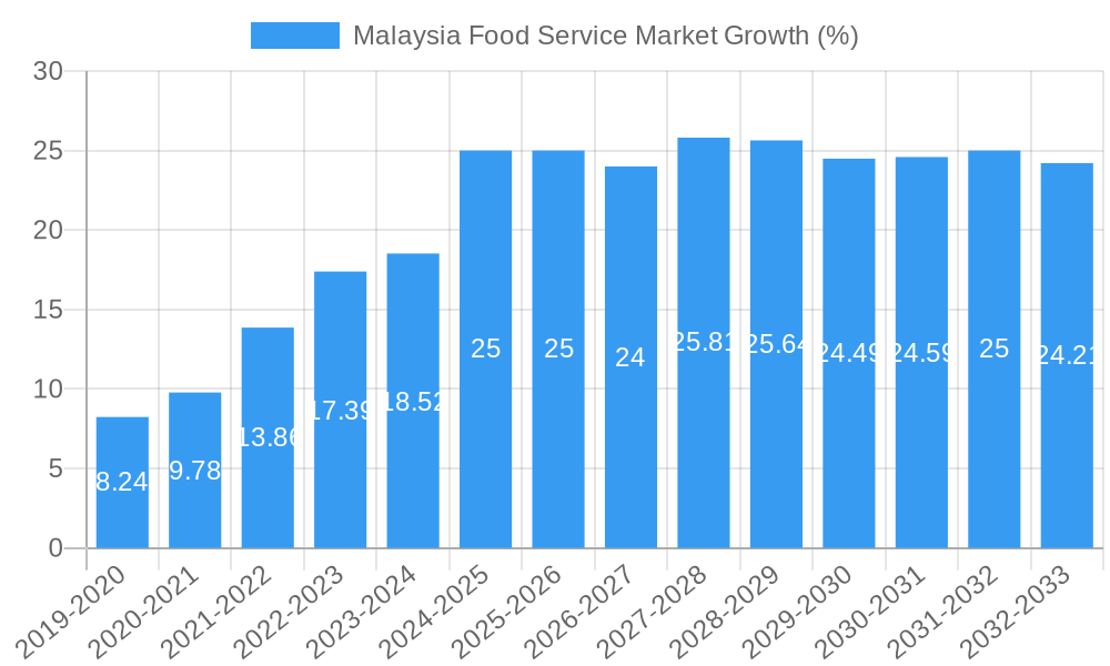 Malaysia Food Service Market Growth