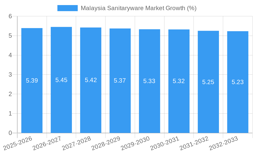 Malaysia Sanitaryware Market Growth