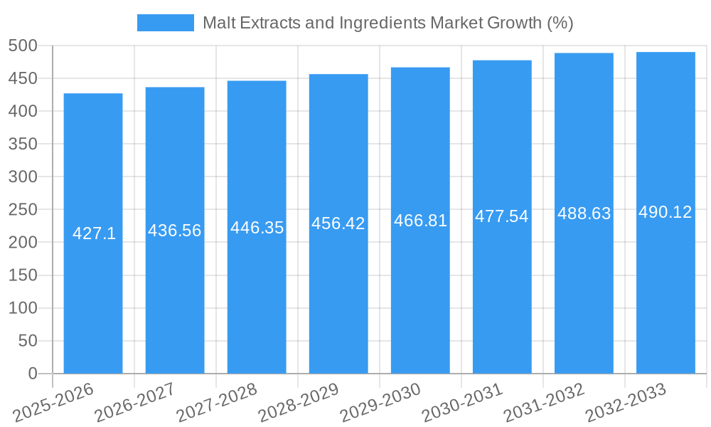 Malt Extracts and Ingredients Market Growth
