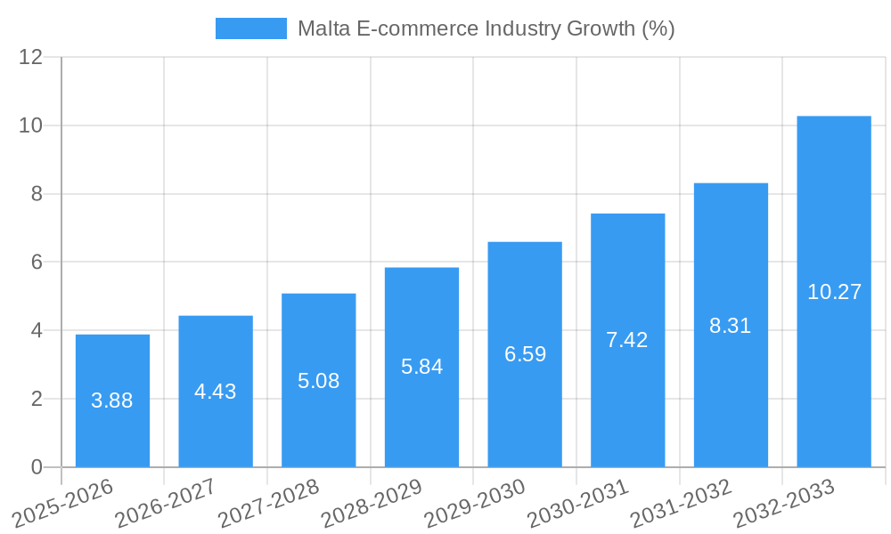 Malta E-commerce Industry Growth
