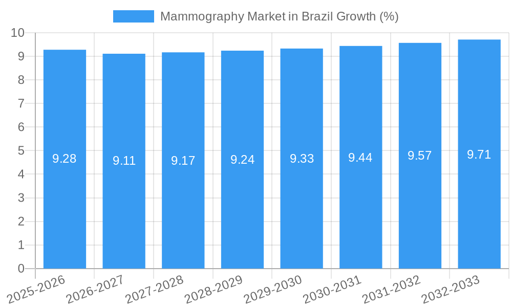 Mammography Market in Brazil Growth
