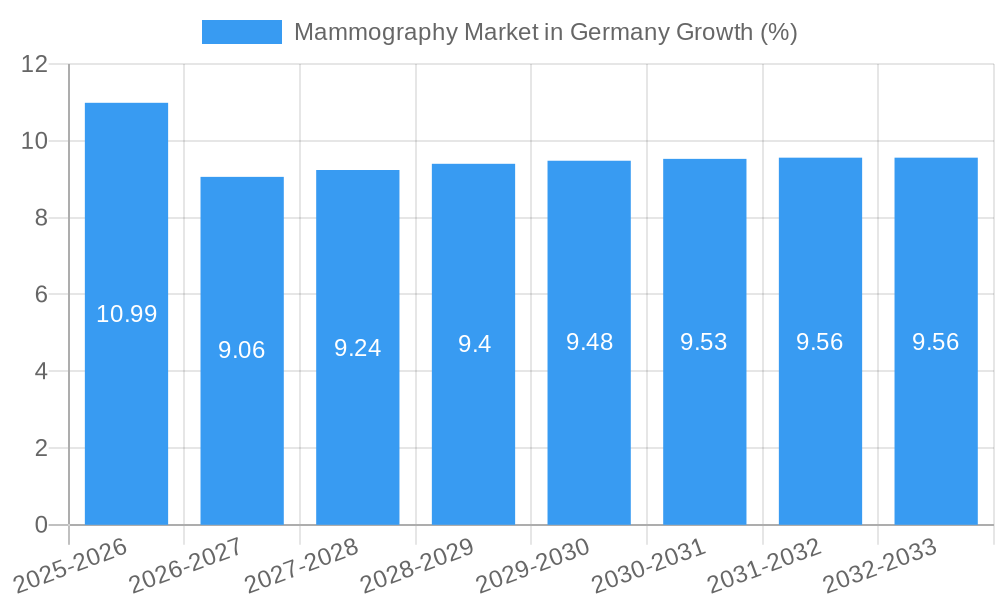 Mammography Market in Germany Growth