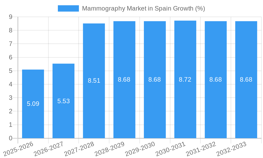 Mammography Market in Spain Growth