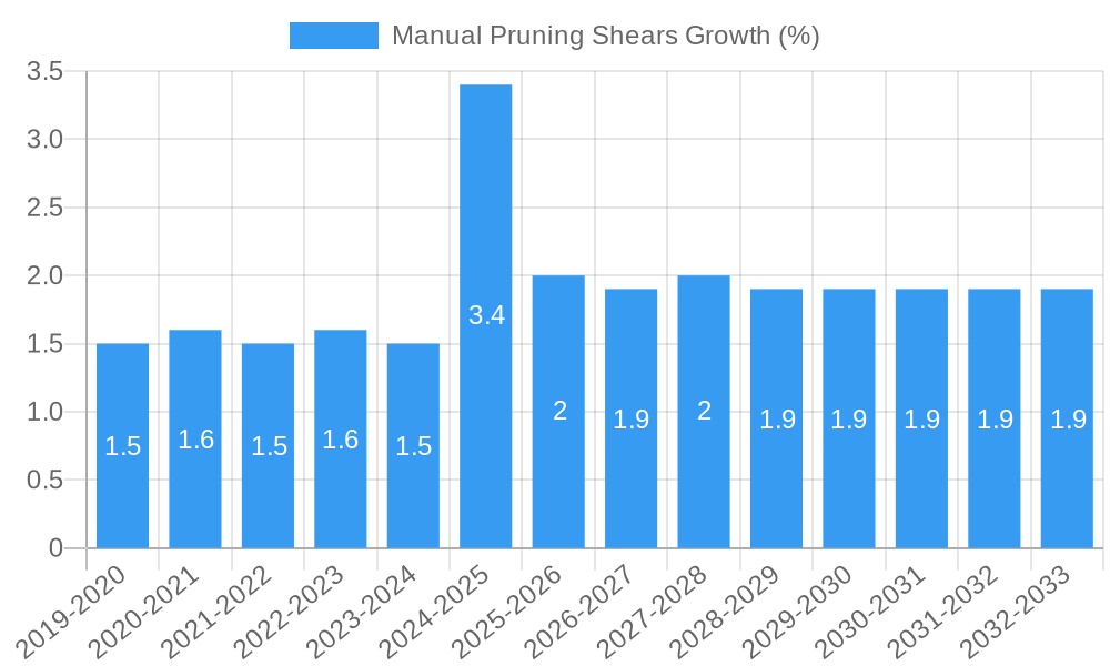 Manual Pruning Shears Growth