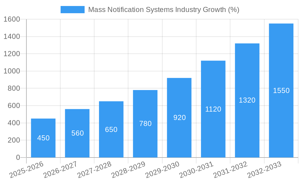 Mass Notification Systems Industry Growth