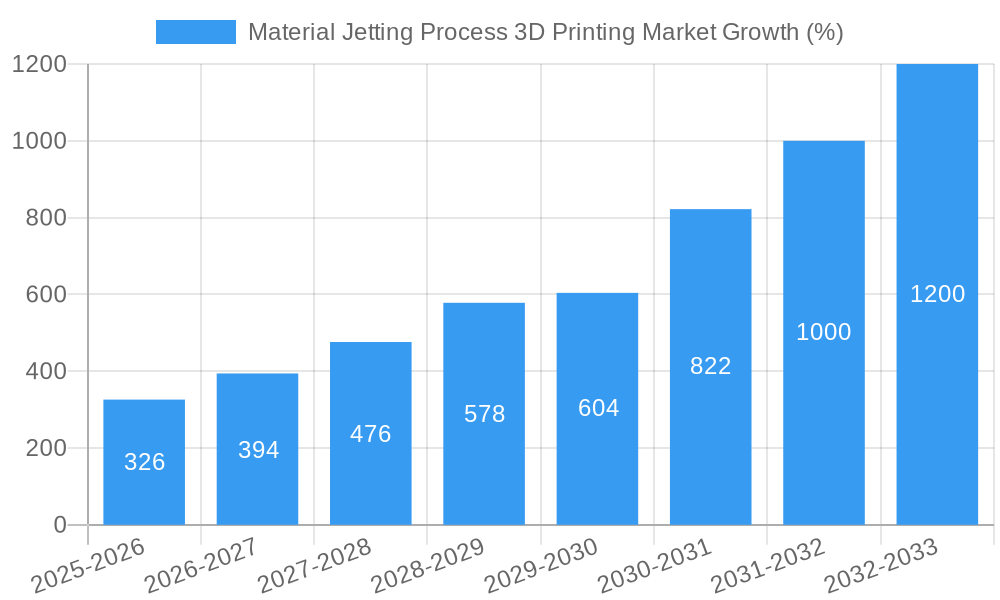 Material Jetting Process 3D Printing Market Growth