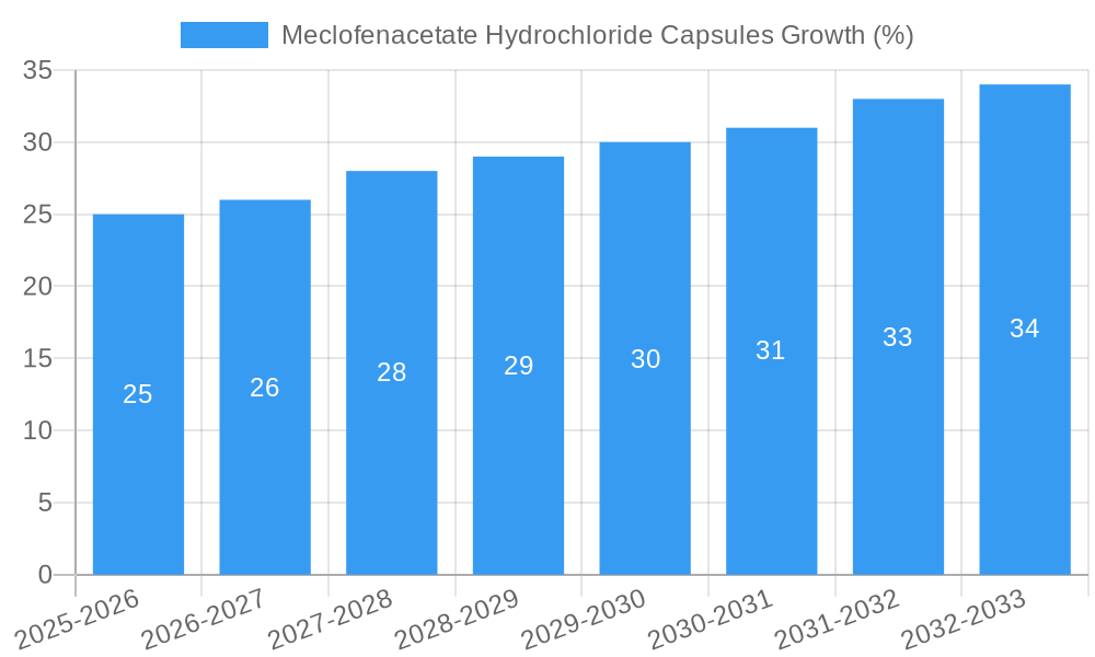 Meclofenacetate Hydrochloride Capsules Growth