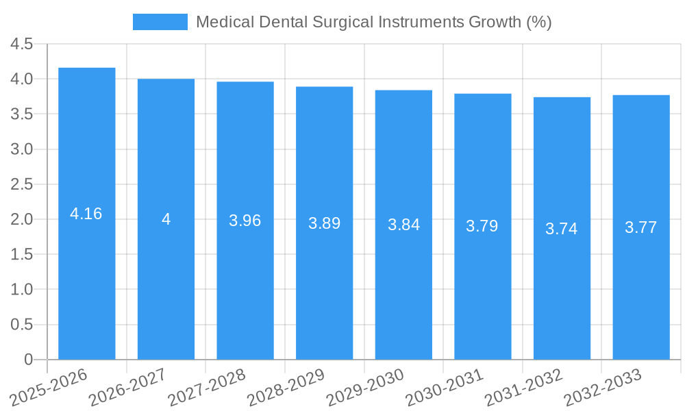 Medical Dental Surgical Instruments Growth