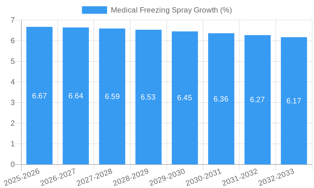 Medical Freezing Spray Growth