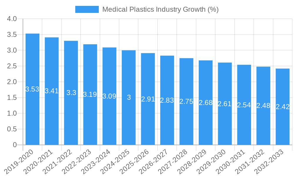 Medical Plastics Industry Growth