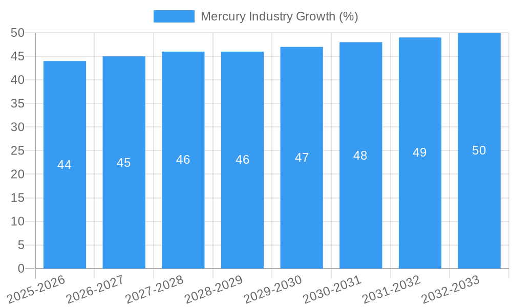 Mercury Industry Growth