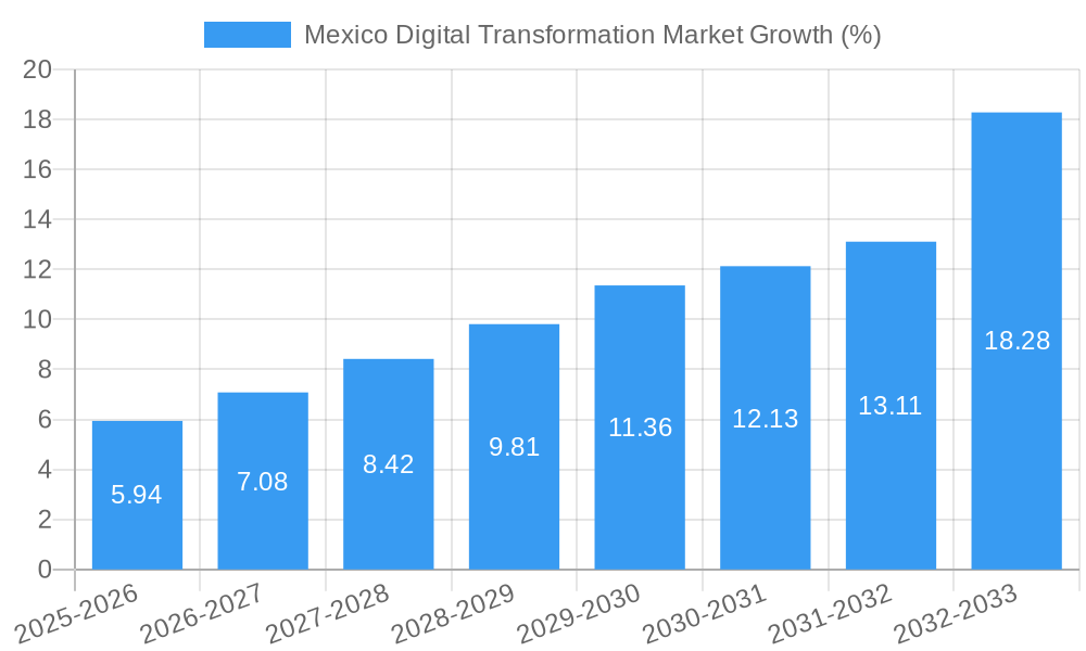 Mexico Digital Transformation Market Growth