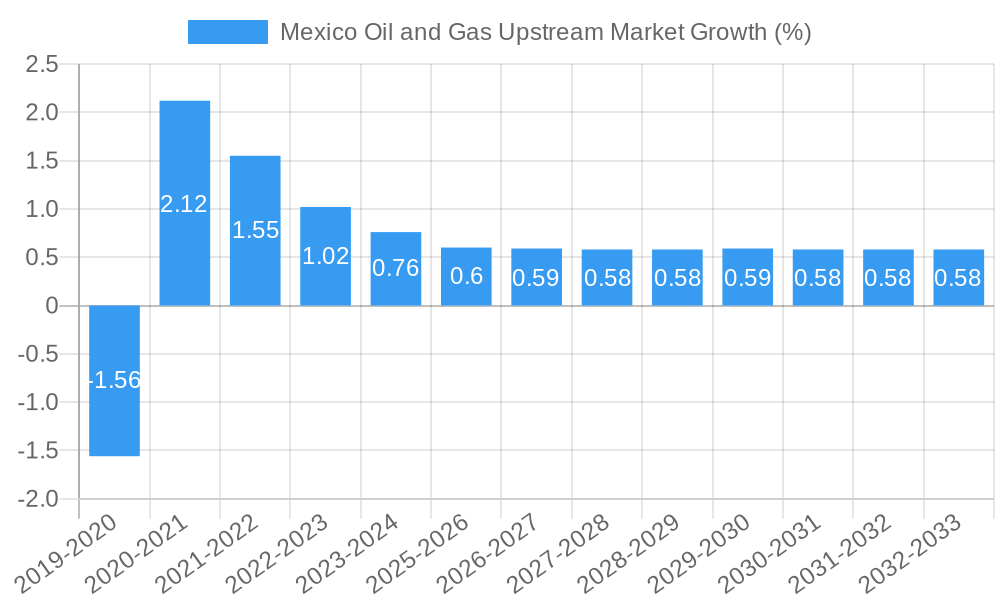 Mexico Oil and Gas Upstream Market Growth