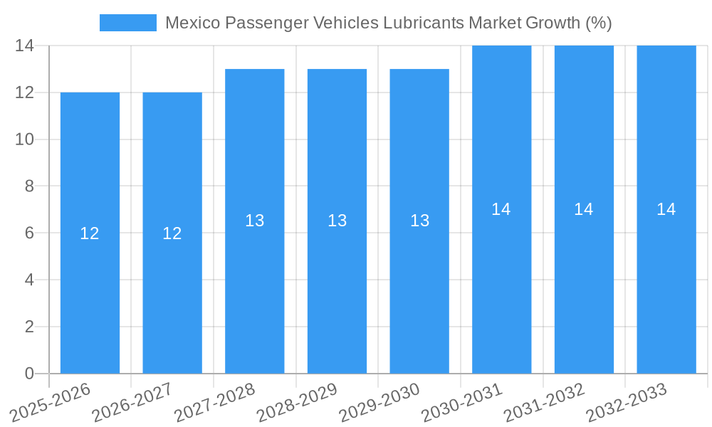 Mexico Passenger Vehicles Lubricants Market Growth