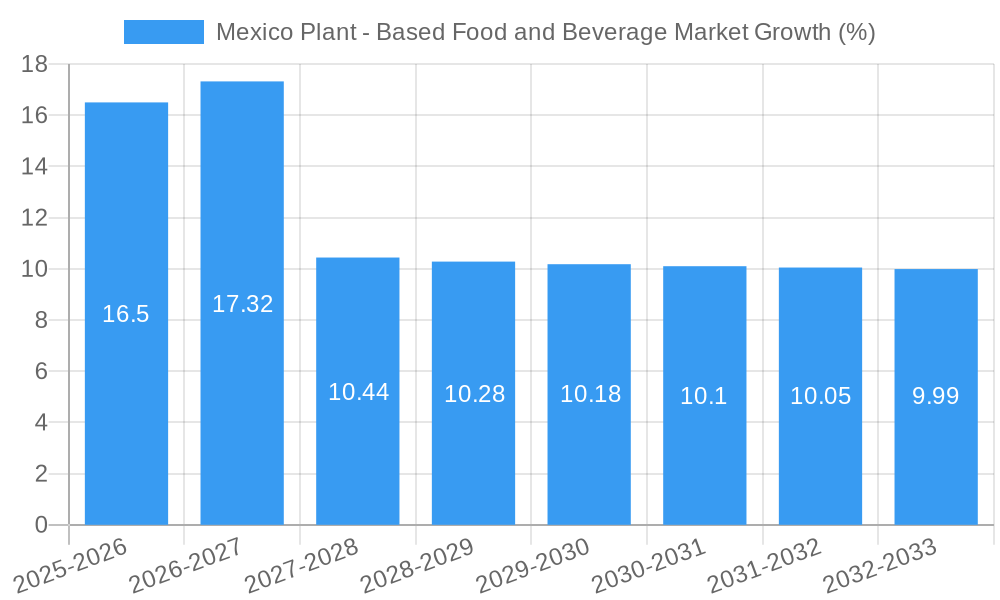 Mexico Plant - Based Food and Beverage Market Growth
