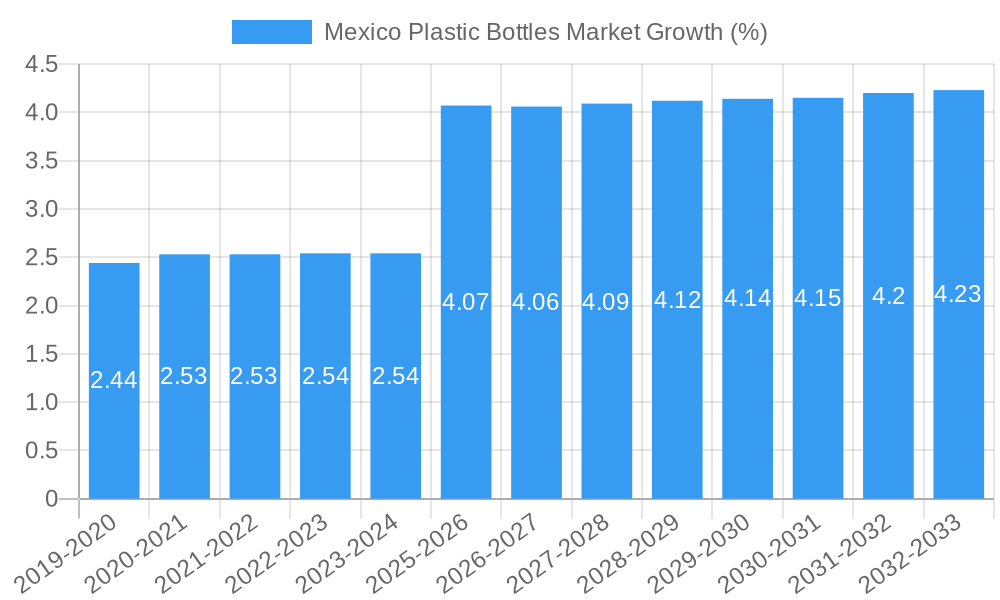 Mexico Plastic Bottles Market Growth