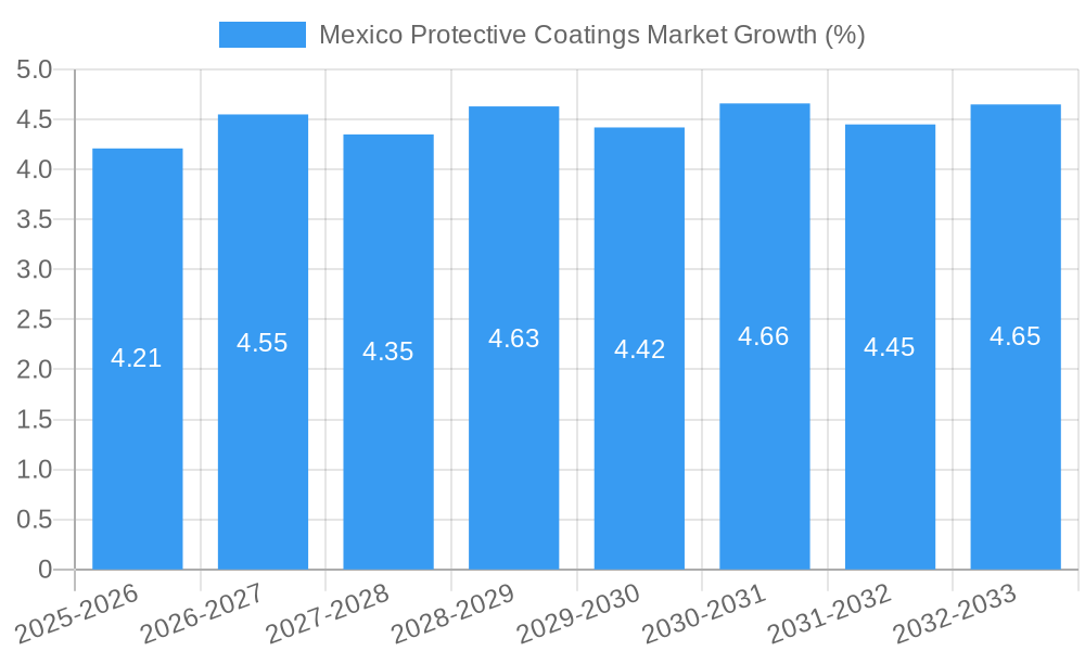 Mexico Protective Coatings Market Growth