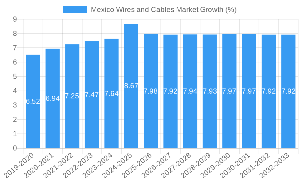 Mexico Wires and Cables Market Growth