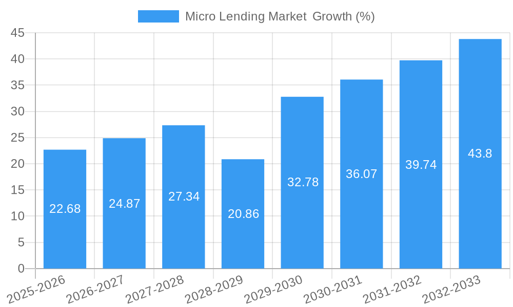 Micro Lending Market Growth