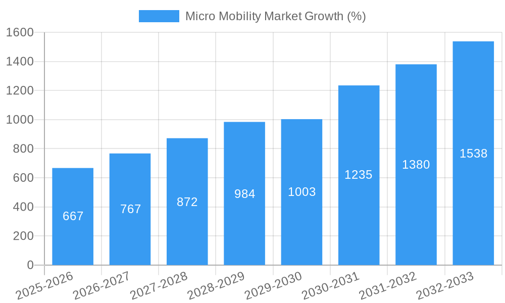 Micro Mobility Market Growth