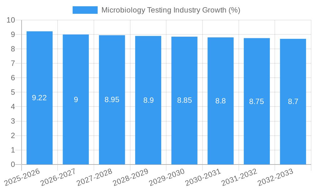Microbiology Testing Industry Growth
