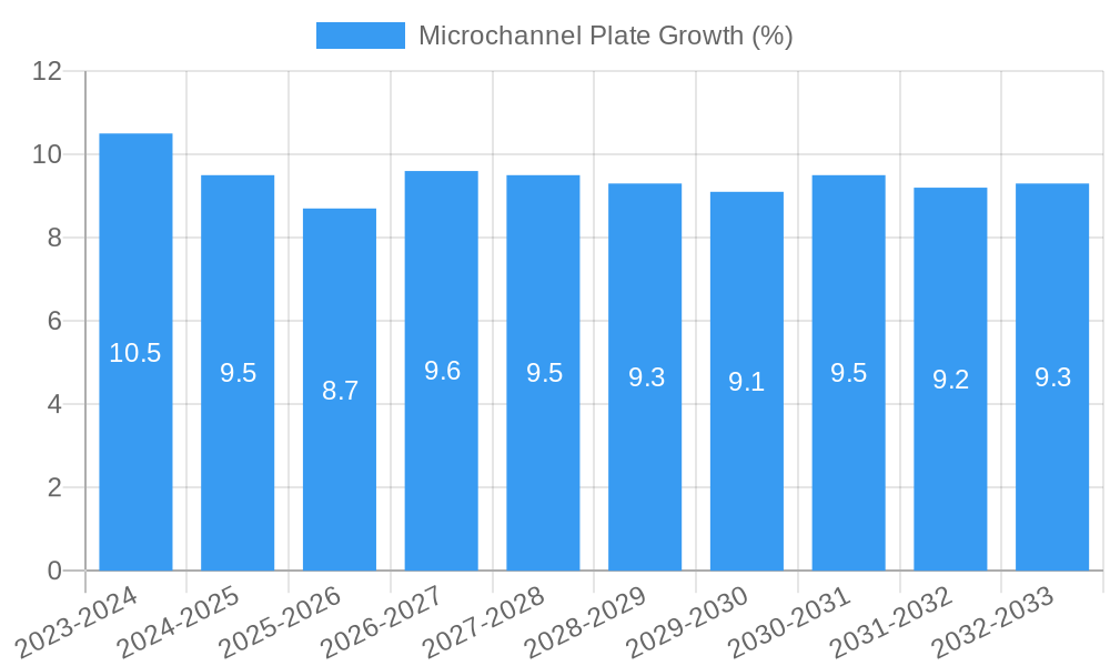 Microchannel Plate Growth