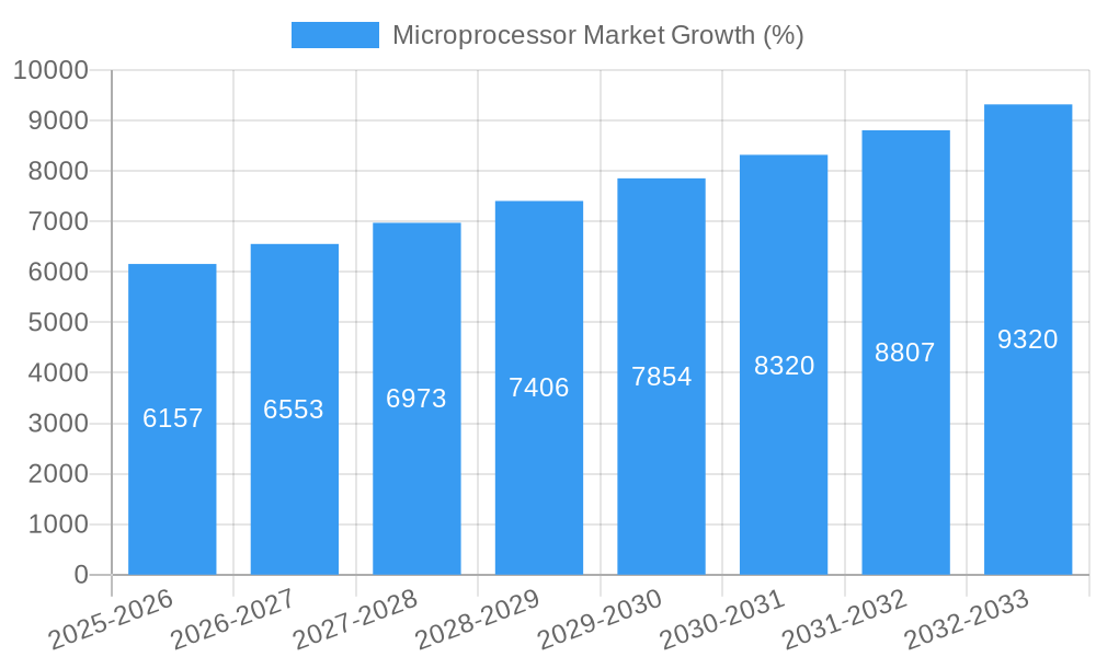 Microprocessor Market Growth