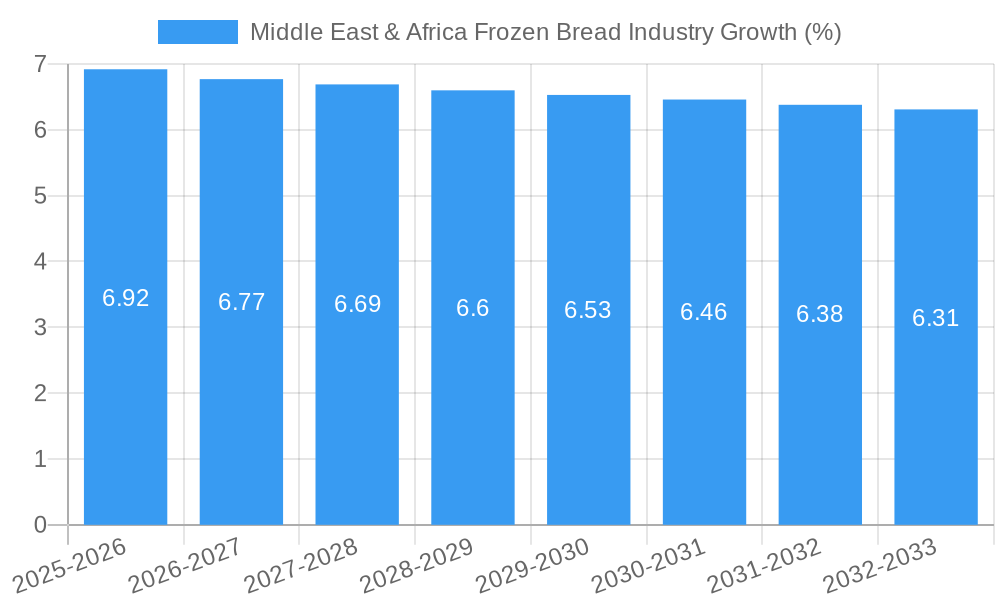 Middle East & Africa Frozen Bread Industry Growth