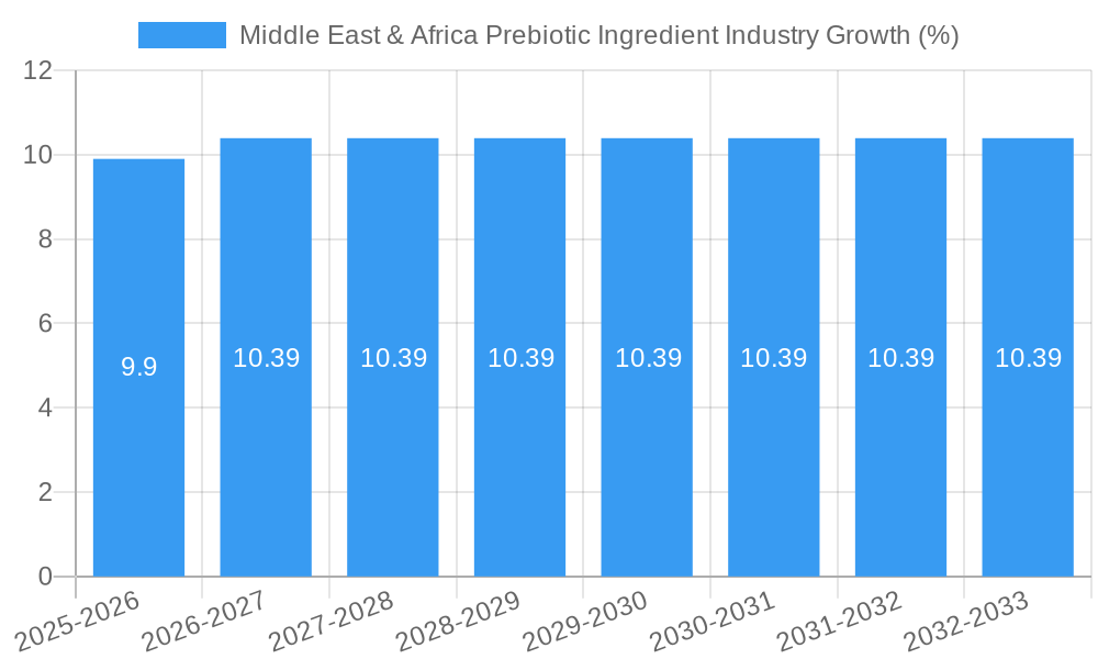 Middle East & Africa Prebiotic Ingredient Industry Growth