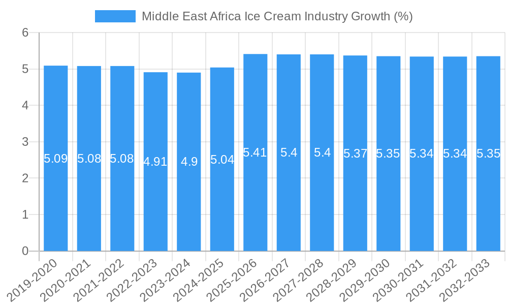 Middle East Africa Ice Cream Industry Growth