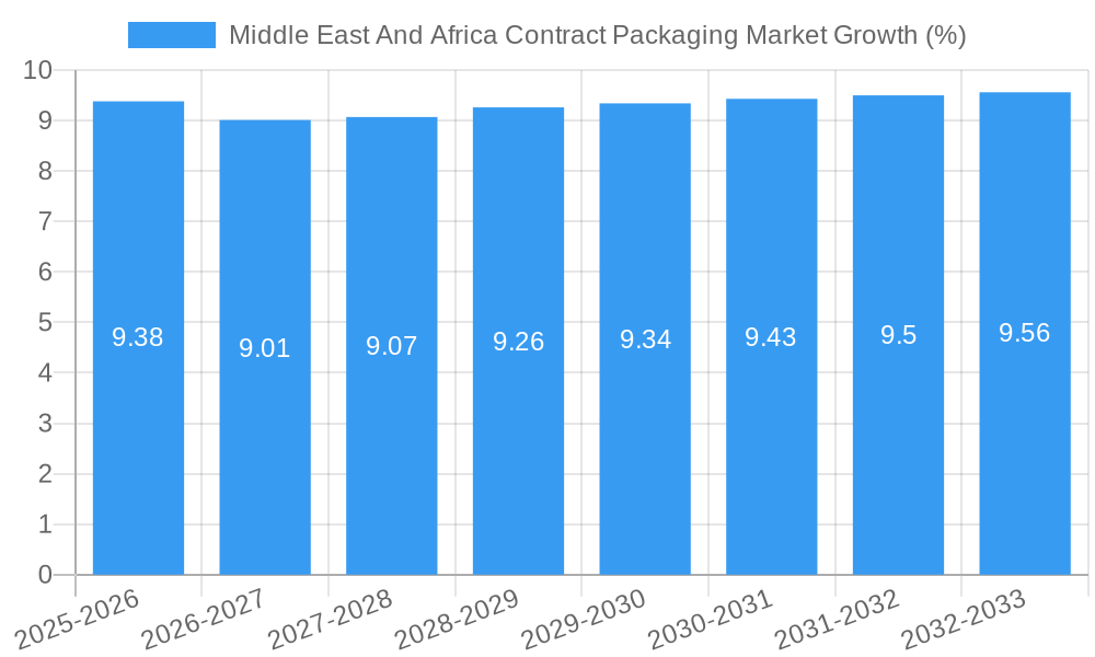 Middle East And Africa Contract Packaging Market Growth