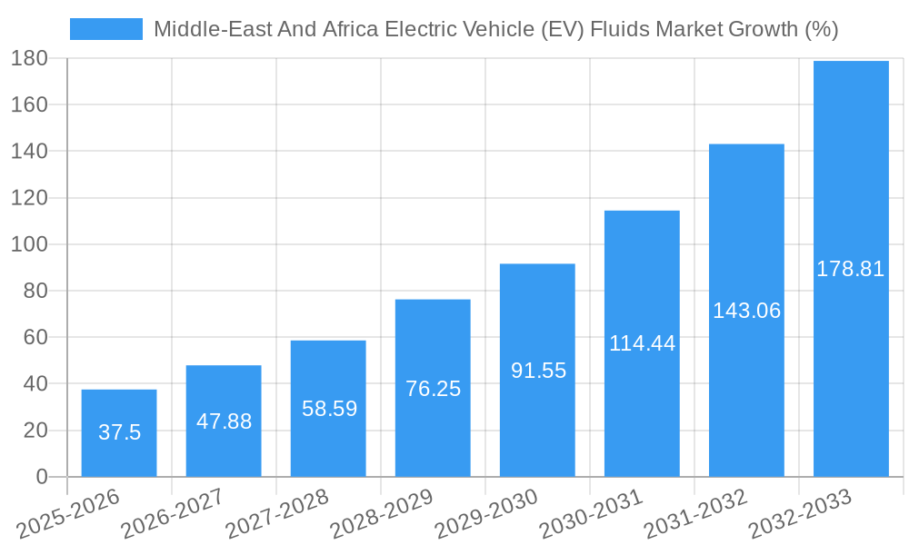 Middle-East And Africa Electric Vehicle (EV) Fluids Market Growth