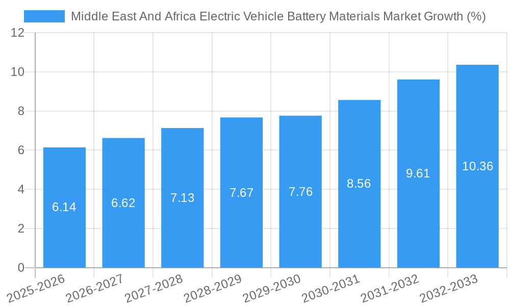 Middle East And Africa Electric Vehicle Battery Materials Market Growth